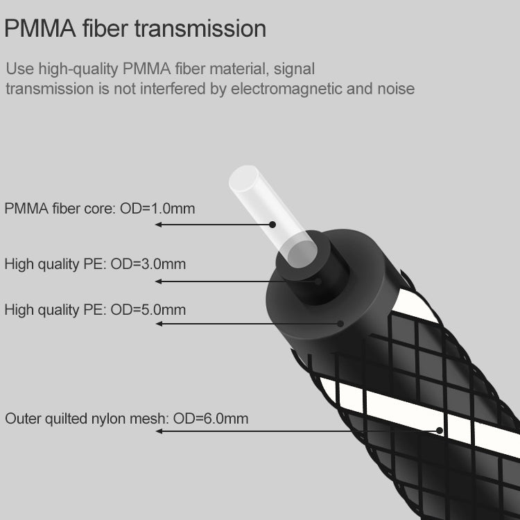 1.5m EMK OD6.0mm Square Port to Round Port Set-top Box Digital Audio Optical Fiber Connecting Cable - Audio Optical Cables by EMK | Online Shopping UK | buy2fix